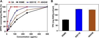 A Two-step Strategy for High-Value-Added Utilization of Rapeseed Meal by Concurrent Improvement of Phenolic Extraction and Protein Conversion for Microbial Iturin A Production